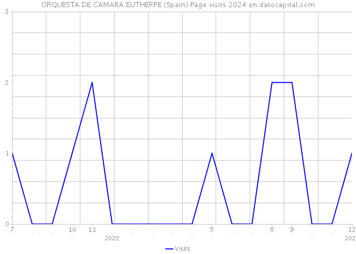 ORQUESTA DE CAMARA EUTHERPE (Spain) Page visits 2024 