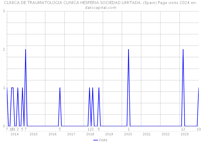 CLINICA DE TRAUMATOLOGIA CLINICA HESPERIA SOCIEDAD LIMITADA. (Spain) Page visits 2024 