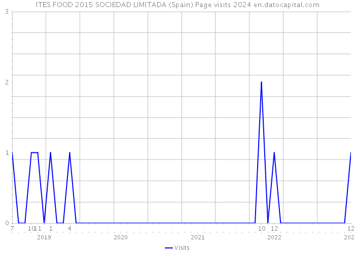 ITES FOOD 2015 SOCIEDAD LIMITADA (Spain) Page visits 2024 