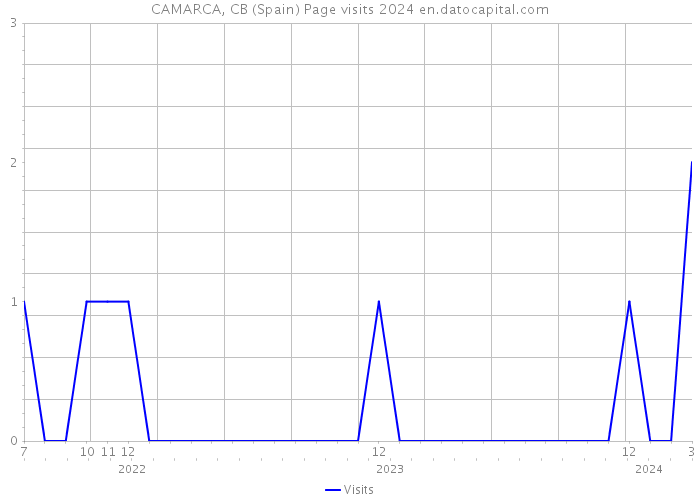 CAMARCA, CB (Spain) Page visits 2024 