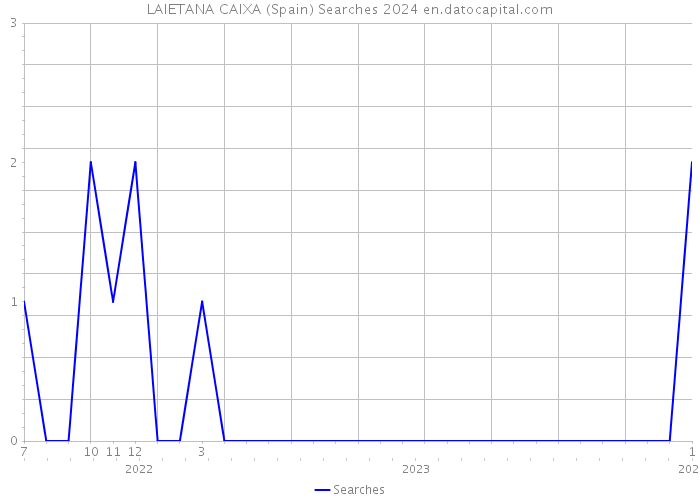 LAIETANA CAIXA (Spain) Searches 2024 