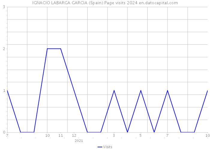 IGNACIO LABARGA GARCIA (Spain) Page visits 2024 