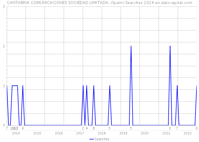 CANTABRIA COMUNICACIONES SOCIEDAD LIMITADA. (Spain) Searches 2024 