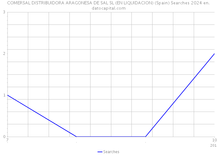 COMERSAL DISTRIBUIDORA ARAGONESA DE SAL SL (EN LIQUIDACION) (Spain) Searches 2024 