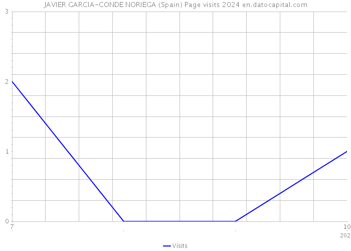 JAVIER GARCIA-CONDE NORIEGA (Spain) Page visits 2024 