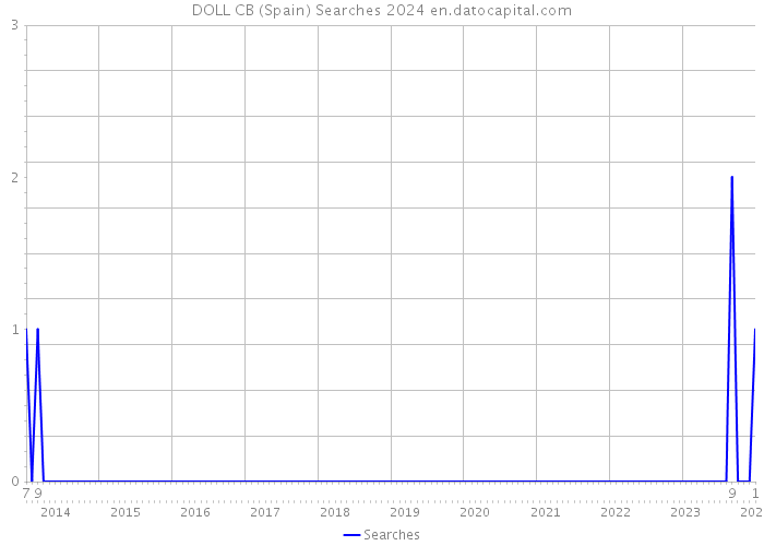 DOLL CB (Spain) Searches 2024 