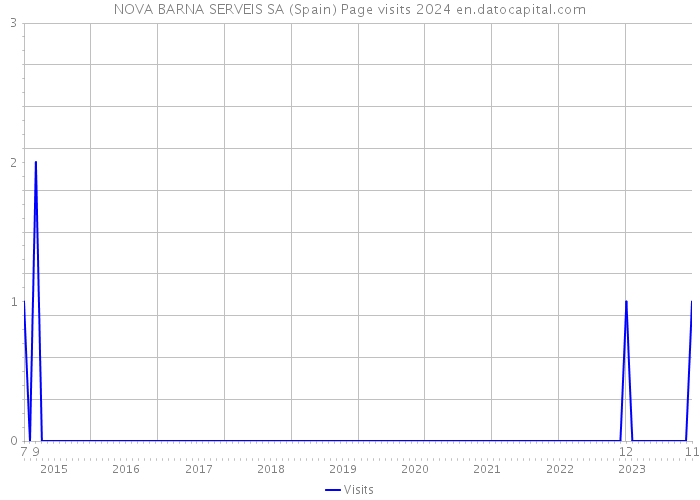 NOVA BARNA SERVEIS SA (Spain) Page visits 2024 