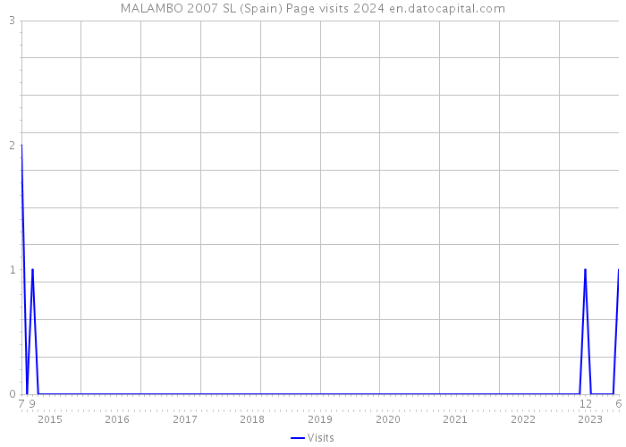 MALAMBO 2007 SL (Spain) Page visits 2024 