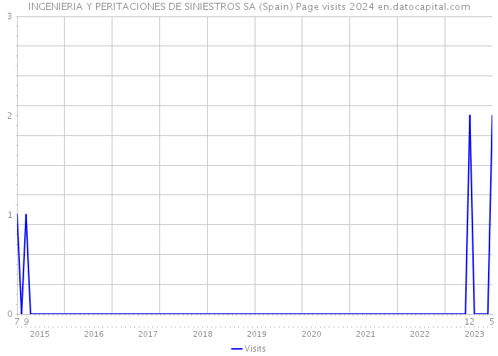INGENIERIA Y PERITACIONES DE SINIESTROS SA (Spain) Page visits 2024 