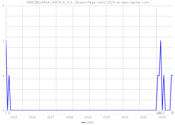 INMOBILIARIA LAROCA, S.A. (Spain) Page visits 2024 