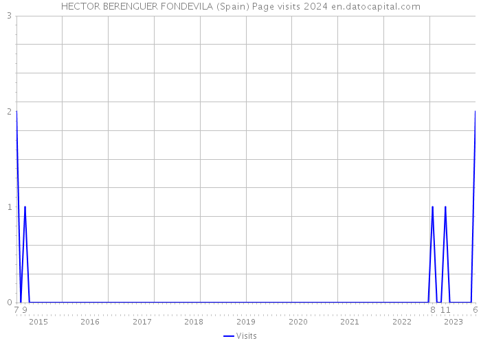 HECTOR BERENGUER FONDEVILA (Spain) Page visits 2024 