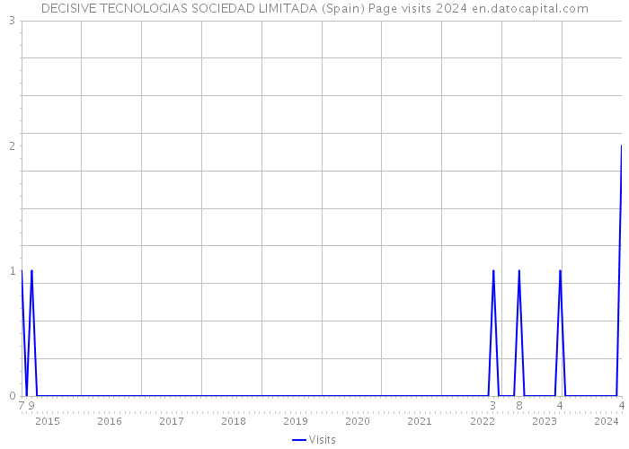 DECISIVE TECNOLOGIAS SOCIEDAD LIMITADA (Spain) Page visits 2024 