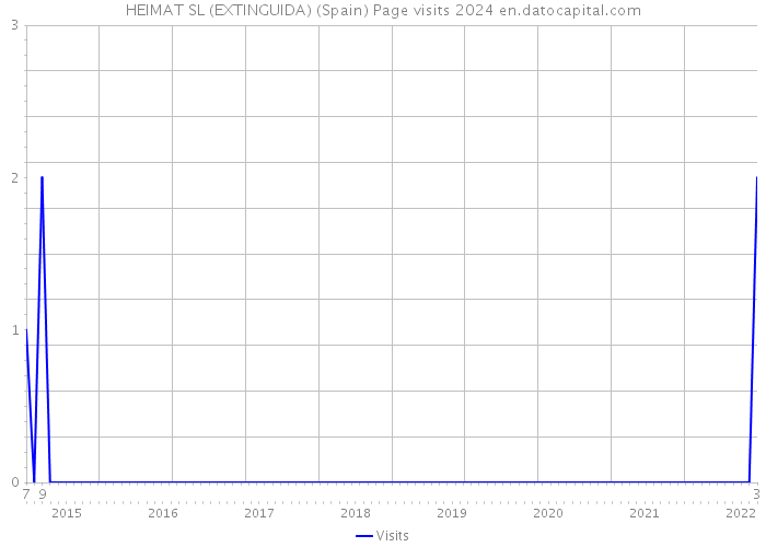 HEIMAT SL (EXTINGUIDA) (Spain) Page visits 2024 