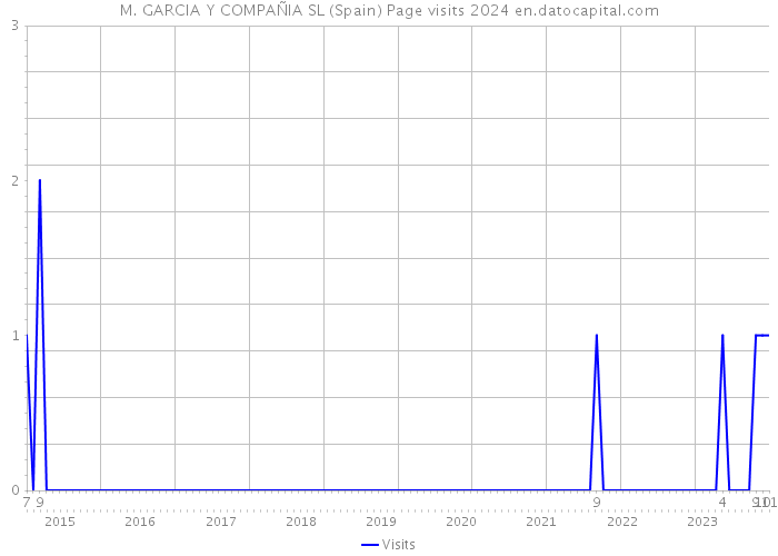 M. GARCIA Y COMPAÑIA SL (Spain) Page visits 2024 