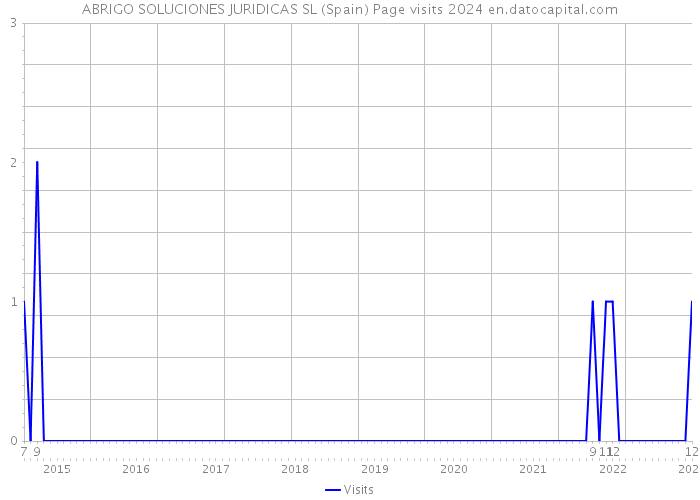 ABRIGO SOLUCIONES JURIDICAS SL (Spain) Page visits 2024 