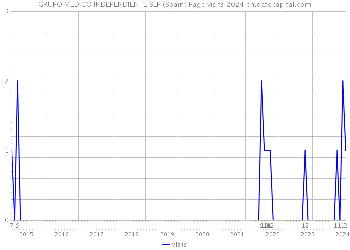 GRUPO MEDICO INDEPENDIENTE SLP (Spain) Page visits 2024 