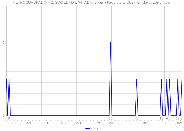 METROCUADRADO M2, SOCIEDAD LIMITADA (Spain) Page visits 2024 