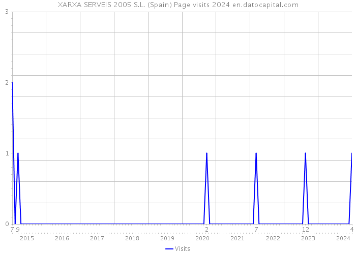 XARXA SERVEIS 2005 S.L. (Spain) Page visits 2024 
