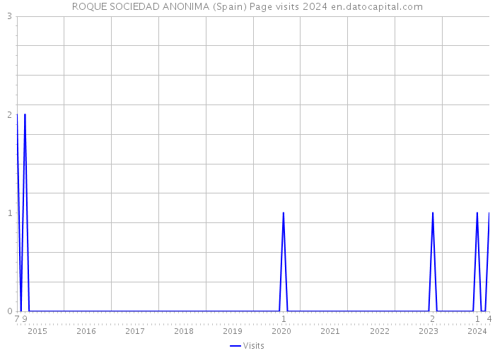 ROQUE SOCIEDAD ANONIMA (Spain) Page visits 2024 