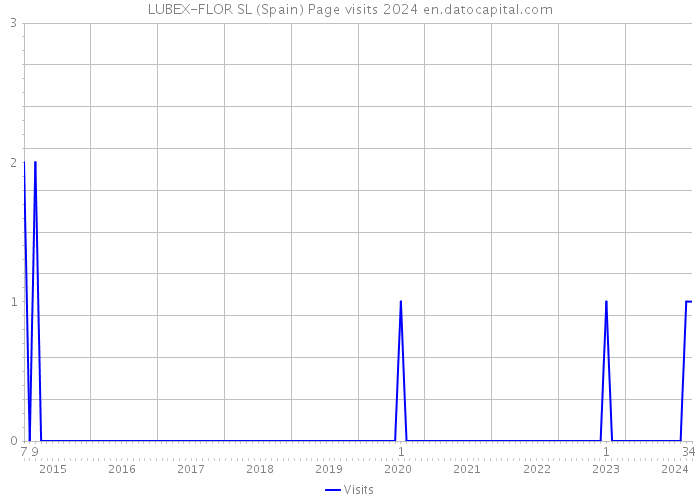 LUBEX-FLOR SL (Spain) Page visits 2024 