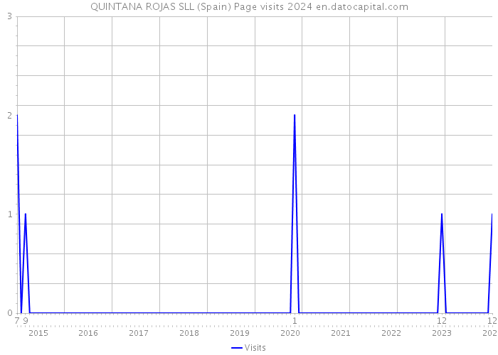 QUINTANA ROJAS SLL (Spain) Page visits 2024 