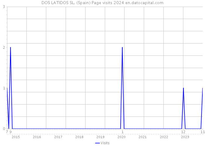 DOS LATIDOS SL. (Spain) Page visits 2024 