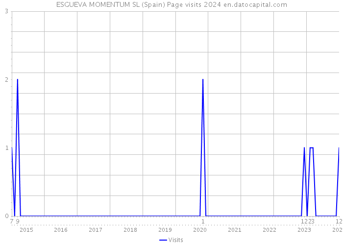 ESGUEVA MOMENTUM SL (Spain) Page visits 2024 