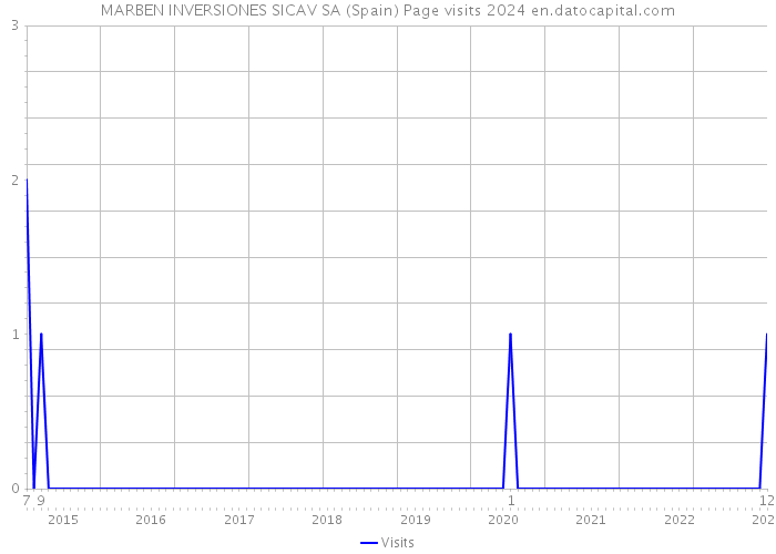 MARBEN INVERSIONES SICAV SA (Spain) Page visits 2024 