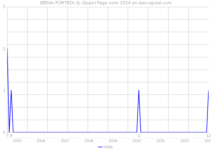 SERNA-FORTEZA SL (Spain) Page visits 2024 
