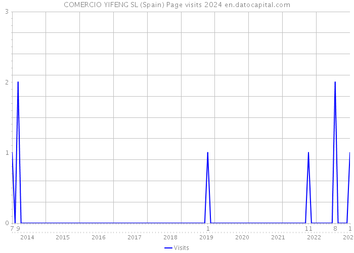 COMERCIO YIFENG SL (Spain) Page visits 2024 