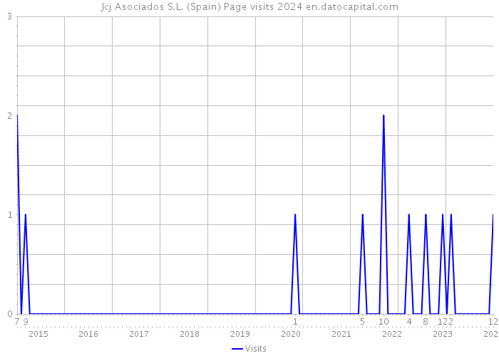 Jcj Asociados S.L. (Spain) Page visits 2024 