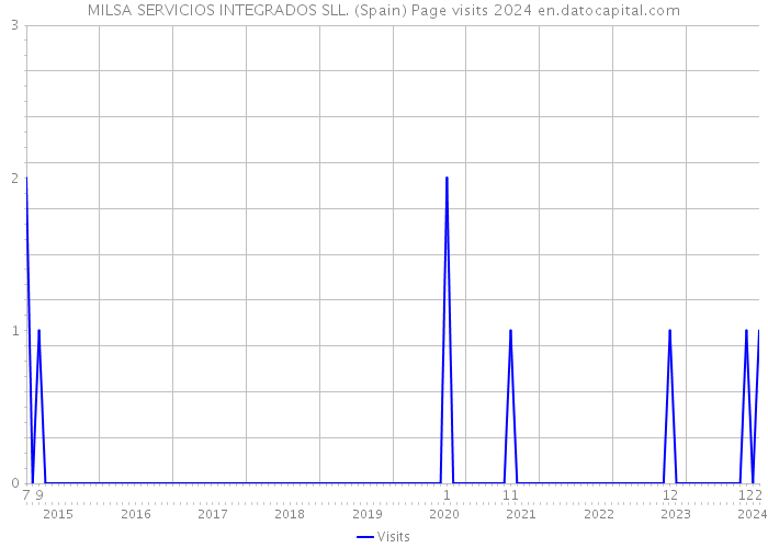 MILSA SERVICIOS INTEGRADOS SLL. (Spain) Page visits 2024 