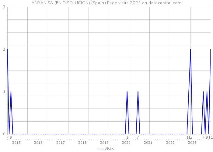 ANYAN SA (EN DISOLUCION) (Spain) Page visits 2024 