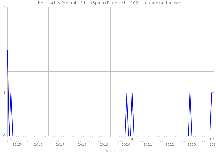 Laboratorios Proambi S.L.l. (Spain) Page visits 2024 