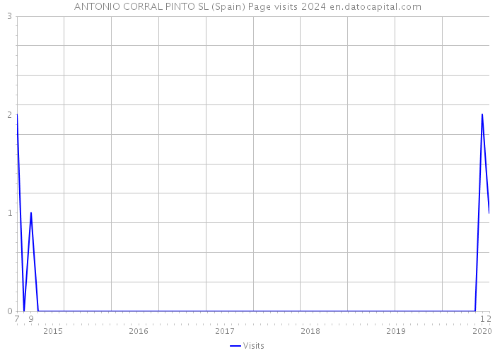 ANTONIO CORRAL PINTO SL (Spain) Page visits 2024 