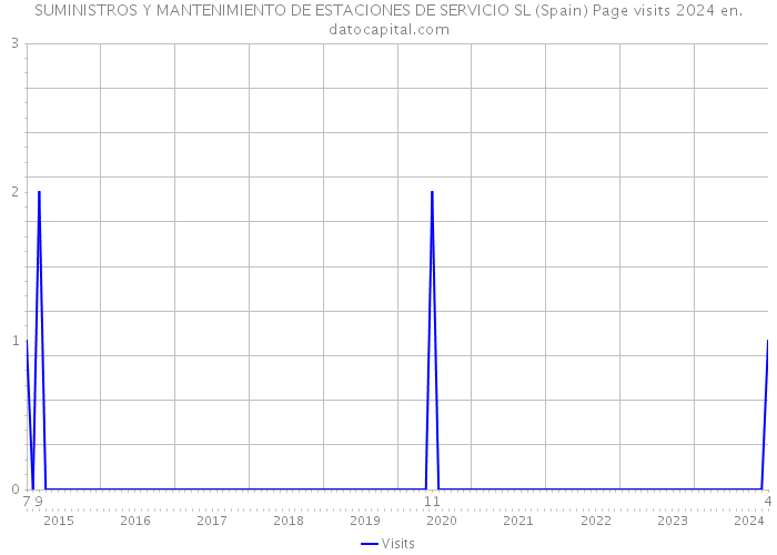 SUMINISTROS Y MANTENIMIENTO DE ESTACIONES DE SERVICIO SL (Spain) Page visits 2024 