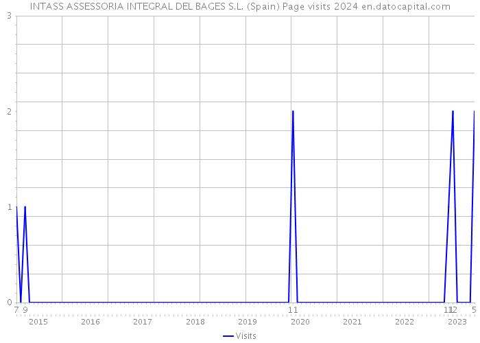 INTASS ASSESSORIA INTEGRAL DEL BAGES S.L. (Spain) Page visits 2024 