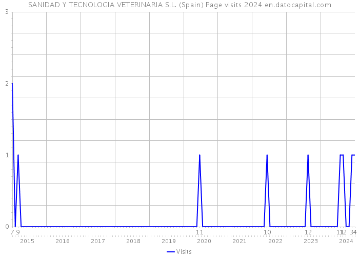 SANIDAD Y TECNOLOGIA VETERINARIA S.L. (Spain) Page visits 2024 