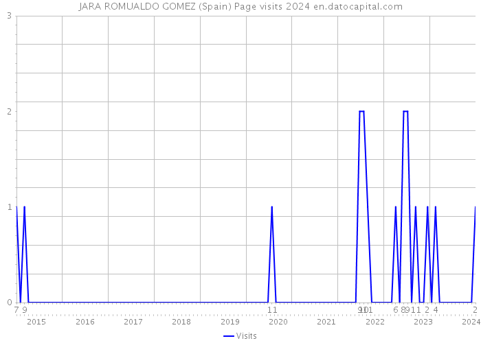 JARA ROMUALDO GOMEZ (Spain) Page visits 2024 