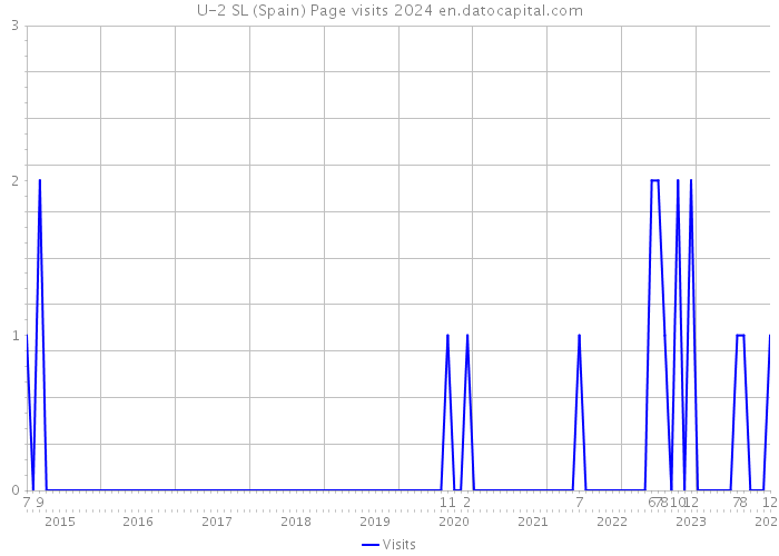 U-2 SL (Spain) Page visits 2024 