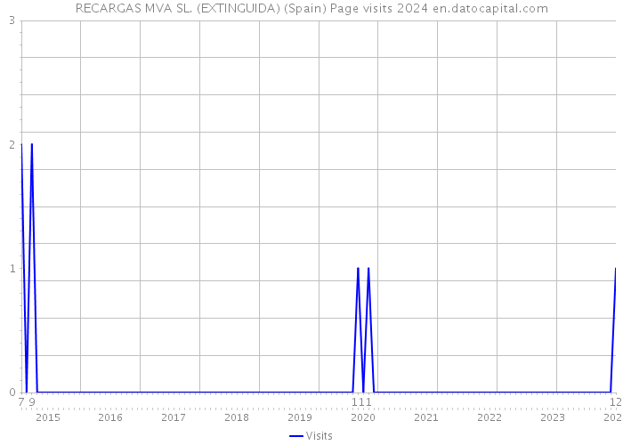 RECARGAS MVA SL. (EXTINGUIDA) (Spain) Page visits 2024 