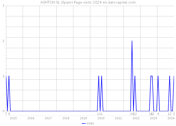 ASHTON SL (Spain) Page visits 2024 