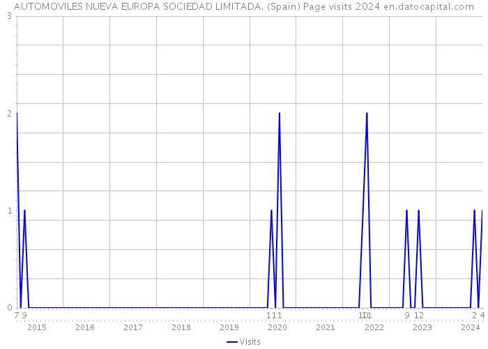AUTOMOVILES NUEVA EUROPA SOCIEDAD LIMITADA. (Spain) Page visits 2024 