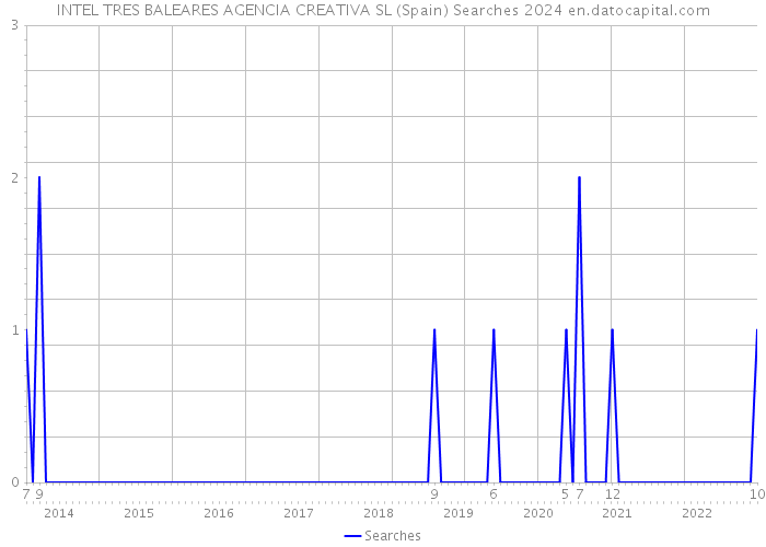 INTEL TRES BALEARES AGENCIA CREATIVA SL (Spain) Searches 2024 