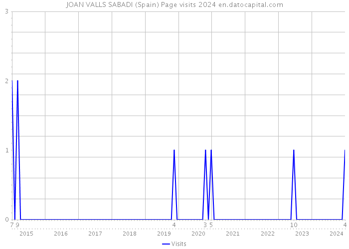 JOAN VALLS SABADI (Spain) Page visits 2024 