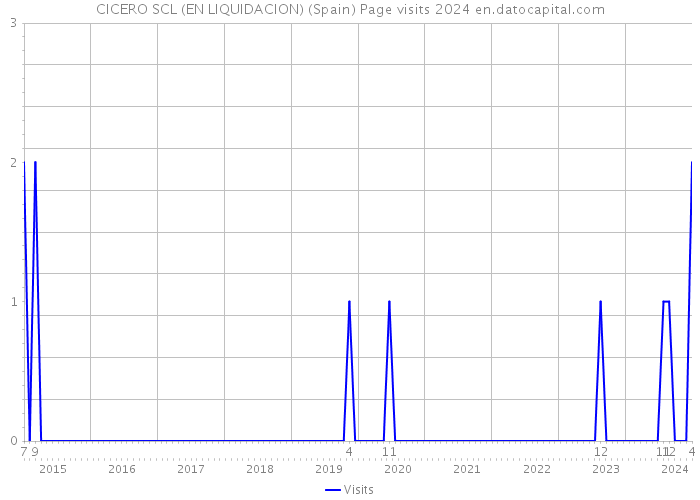 CICERO SCL (EN LIQUIDACION) (Spain) Page visits 2024 