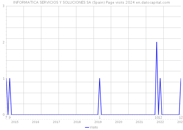 INFORMATICA SERVICIOS Y SOLUCIONES SA (Spain) Page visits 2024 
