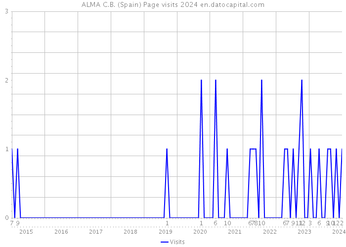 ALMA C.B. (Spain) Page visits 2024 