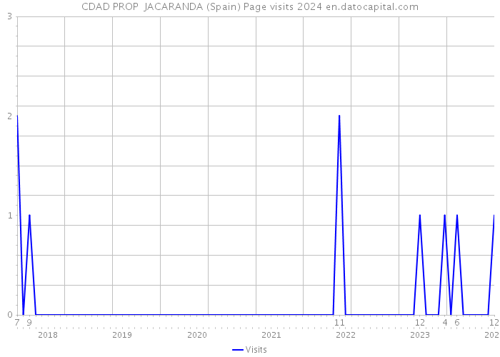 CDAD PROP JACARANDA (Spain) Page visits 2024 
