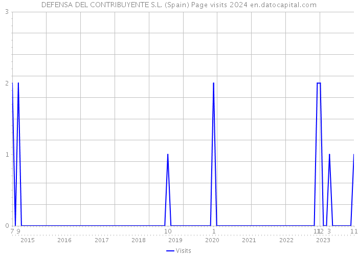 DEFENSA DEL CONTRIBUYENTE S.L. (Spain) Page visits 2024 